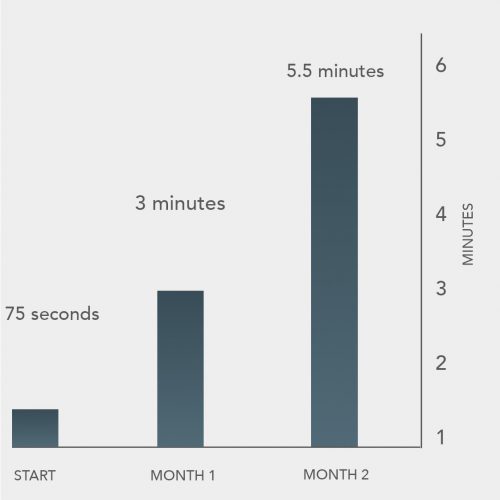 Graph showing 340% premature ejaculation reduction study